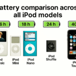 Comparación de duración de batería en todos los modelos de iPod.